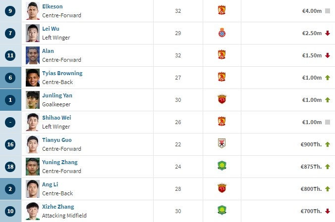 中国球员身价:艾克森400万欧第一,郭田雨90万欧、张稀哲70万欧