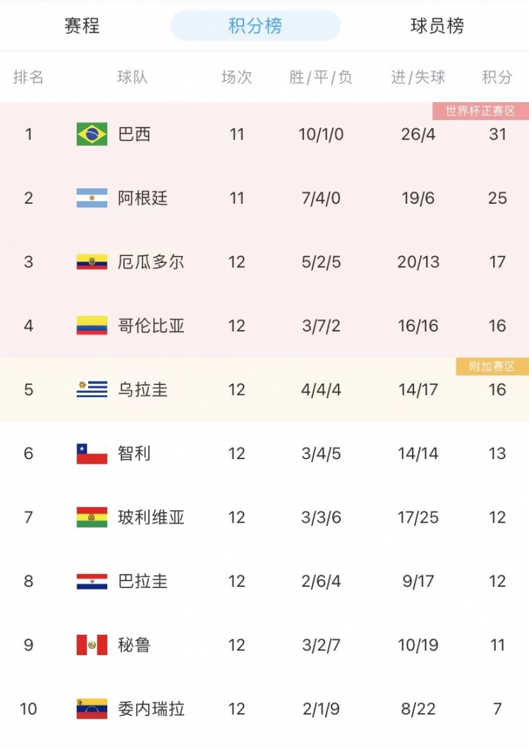 世预赛南美区积分榜:巴西阿根廷分列一二 乌拉圭跌出前四