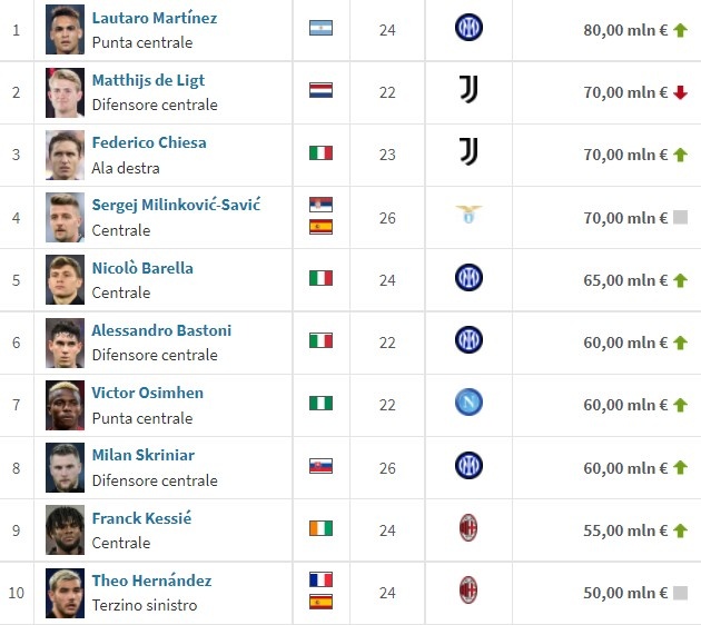 意甲最新身价TOP10：劳塔罗8000万居首，尤文、米兰各2人