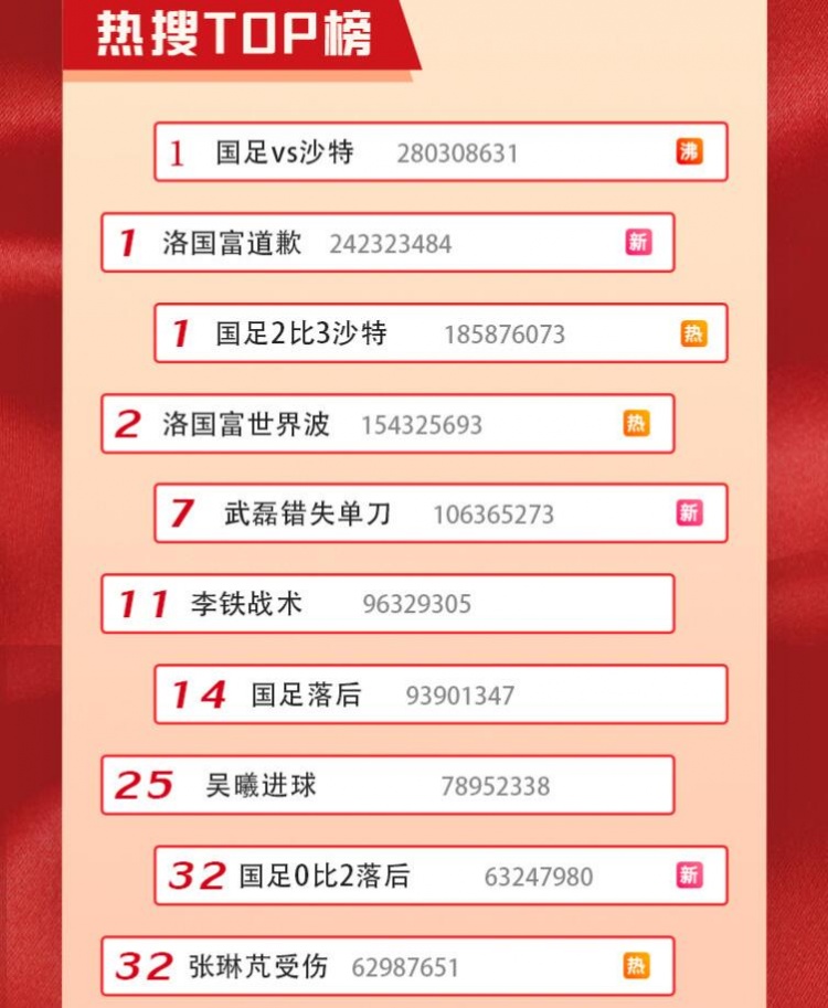 国足对阵沙特比赛累计话题阅读量达16亿,共21次上热搜
