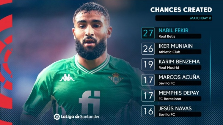 西甲创造机会榜：费基尔领跑，本泽马、德佩在列