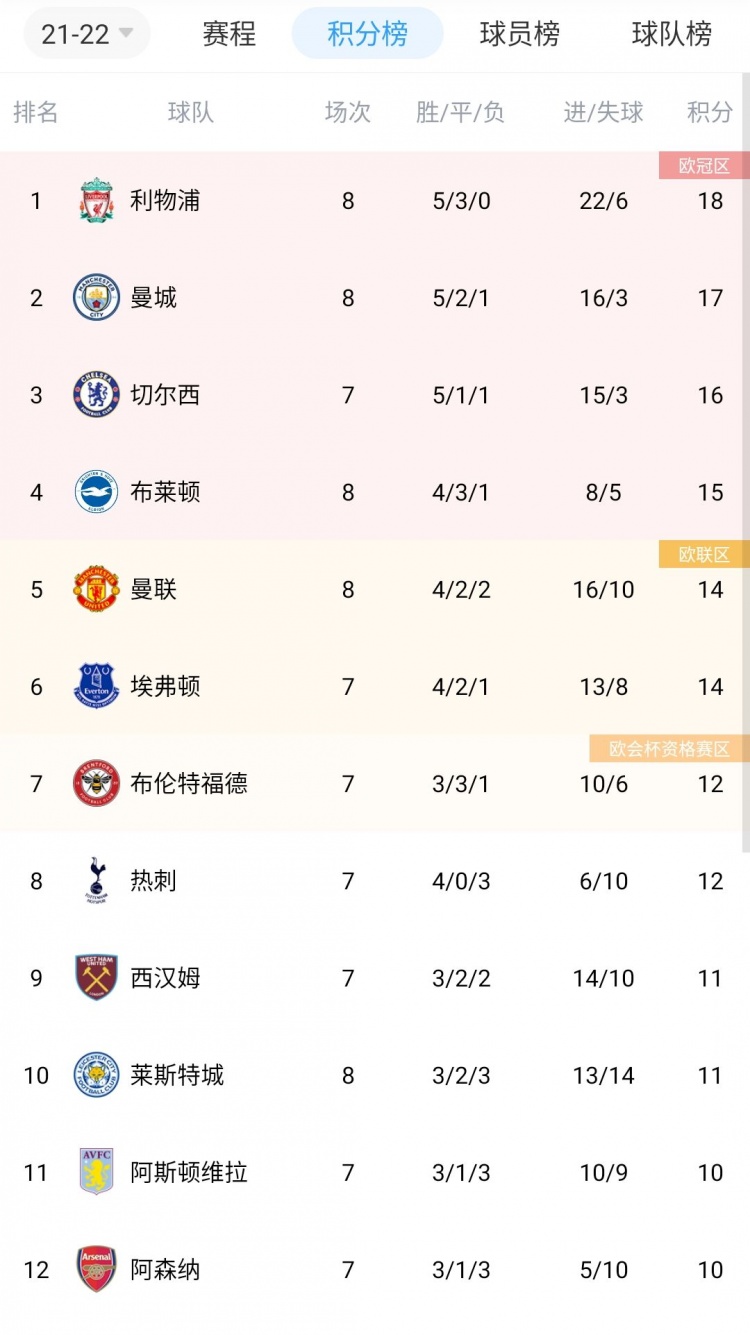 英超积分榜:利物浦大胜居榜首,曼城暂升第二,曼联遭逆转列第五