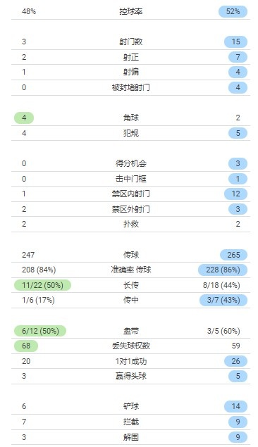 拜仁5-0勒沃库森半场数据：拜仁15脚射门，7脚射正