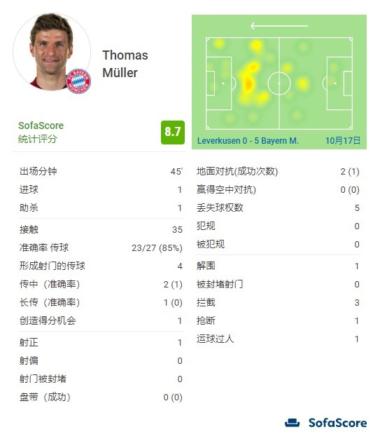 托马斯-穆勒半场数据：一个进球、一个助攻，四次传球形成射门
