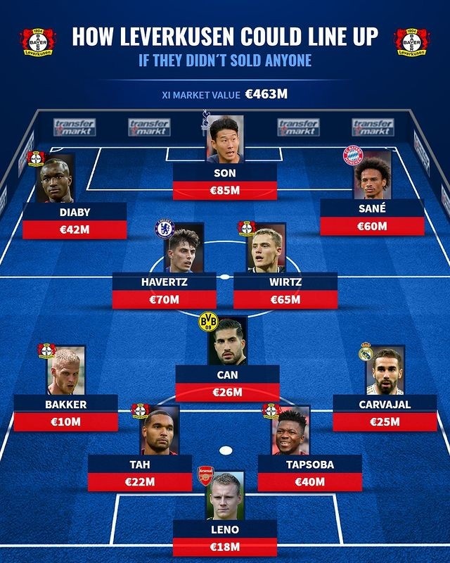 德转列勒沃库森若不卖人最佳阵容:孙兴慜&萨内&哈弗茨在列