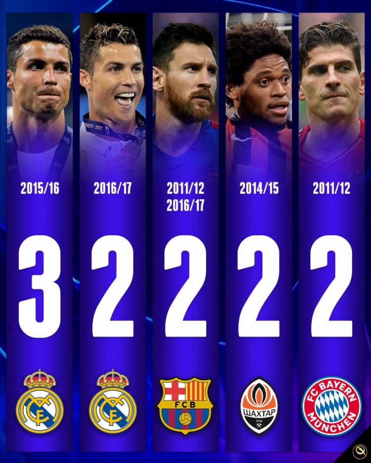 单赛季欧冠戴帽次数排名:C罗15-16赛季3次戴帽居首