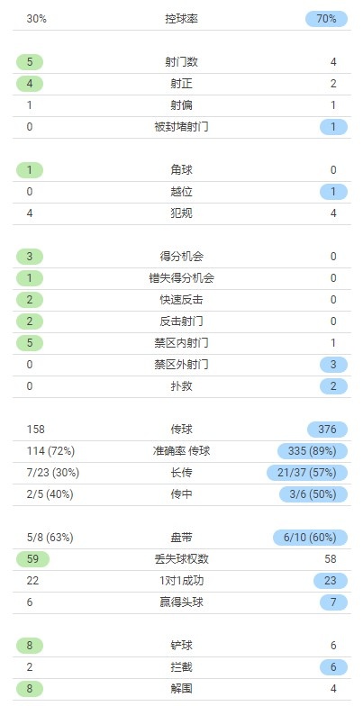 马竞vs利物浦半场数据：马竞控球率30%，利物浦2次射正进2球