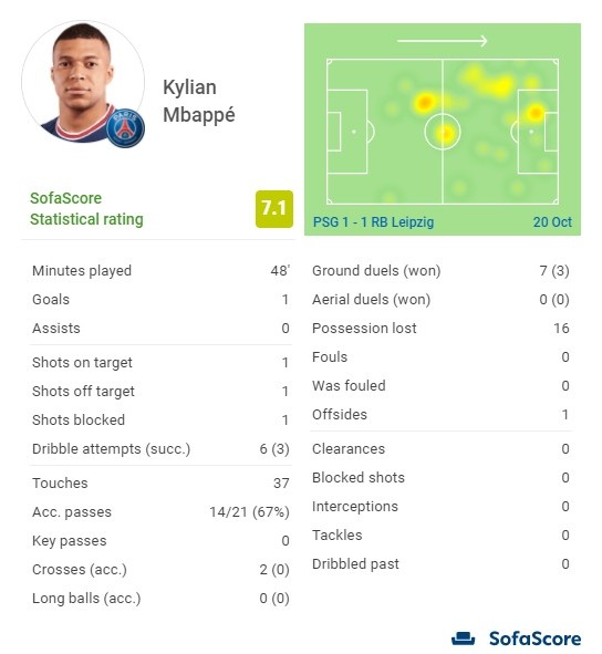 姆巴佩半场数据：1粒进球，6次过人3次成功