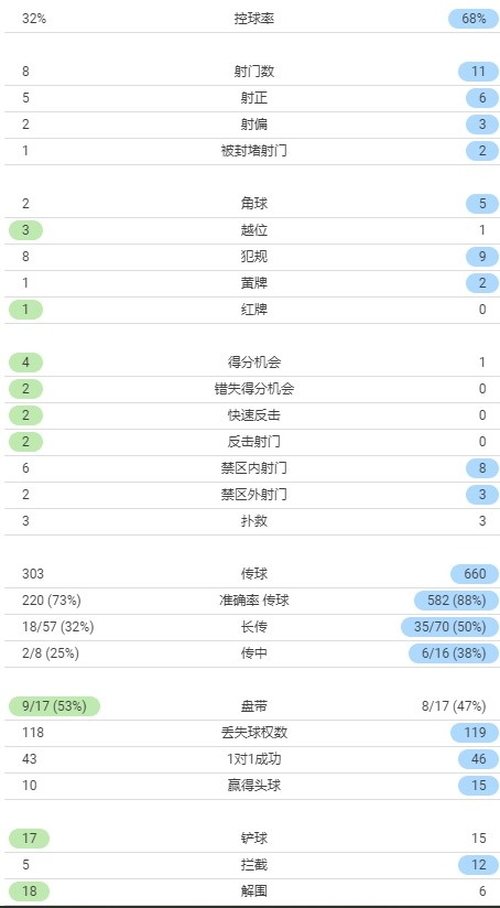 利物浦vs马竞全场数据：马竞控球率32%，红军11次射门6次射正