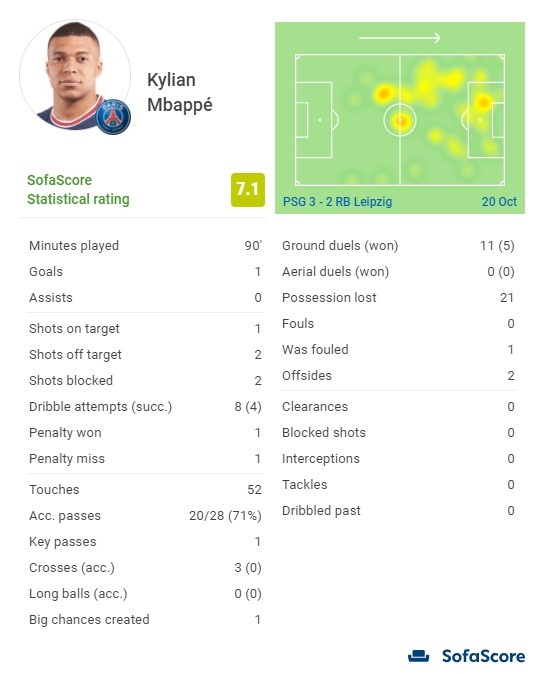 姆巴佩数据：1粒进球，1次造点，1次失点，8次过人4次成功