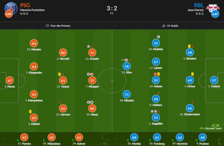 巴黎vs莱比锡评分:梅西双响8.9全场最高,姆巴佩7.7