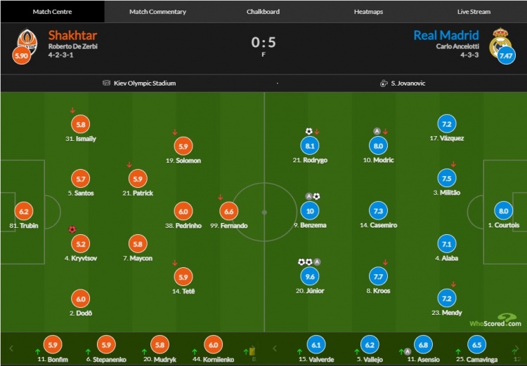 皇马vs矿工评分：本泽马传射10.0分 维尼修斯两射一传9.6分