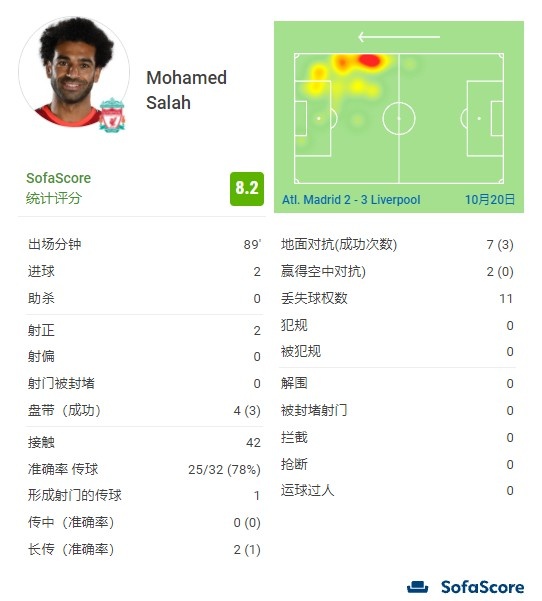 萨拉赫全场数据：2次射门2次射正打入2球，3次过人成功