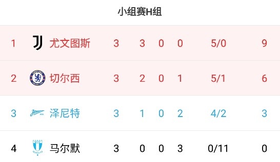 欧冠H组积分榜：尤文三连胜9分领跑，切尔西6分第二