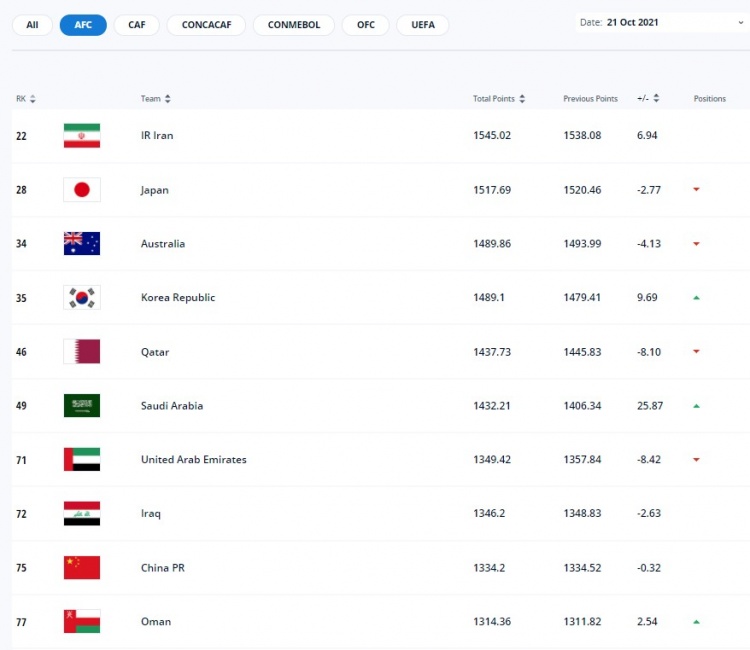 FIFA最新一期排名:国足仍列世界第75,亚洲第9