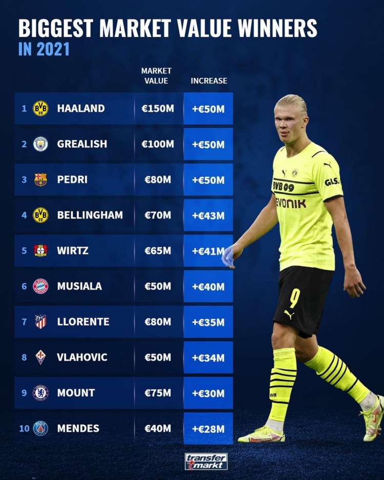 德转盘点今年球员身价涨幅前十:哈兰德&格拉利什&佩德里前三