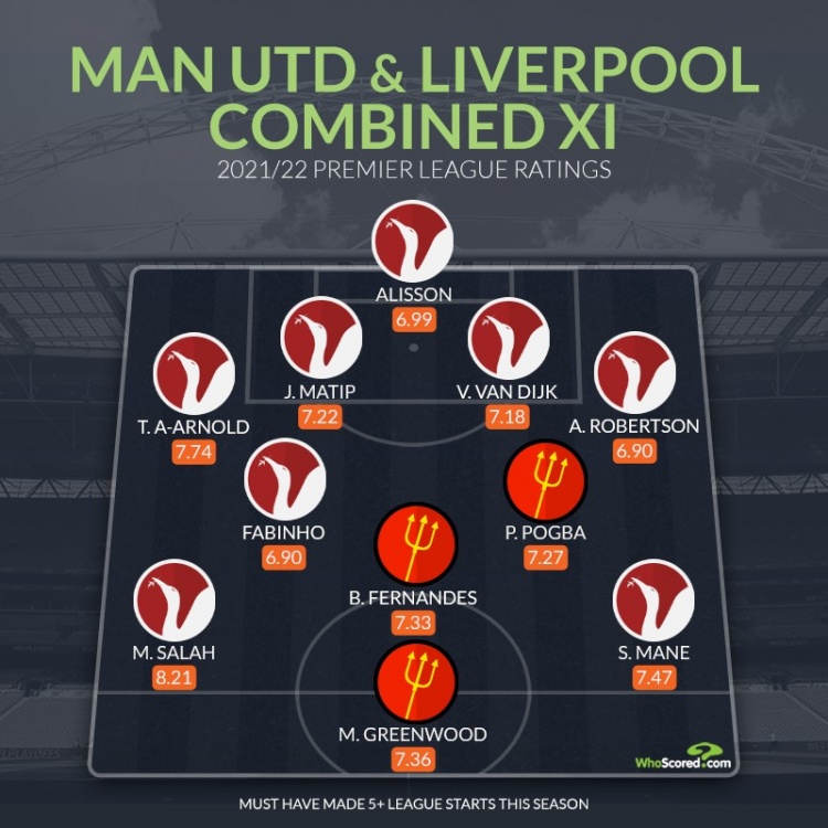 whoscored列利物浦曼联合体本赛季评分最高阵容红军8人入选