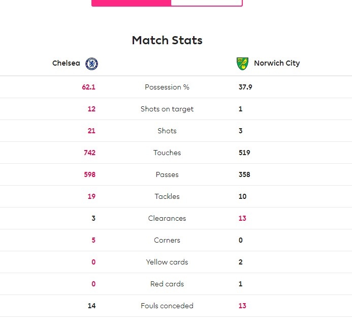 切尔西7-0诺维奇全场数据:射门比21-3,蓝军控球率达62%