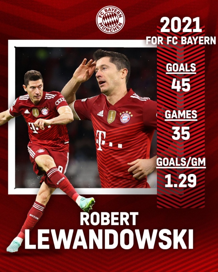 拜仁官推晒莱万2021年数据：35场45球，场均1.29球