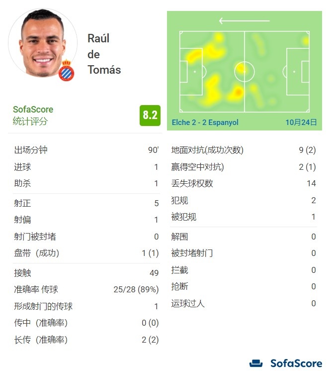 传射建功，德托马斯当选全场最佳球员