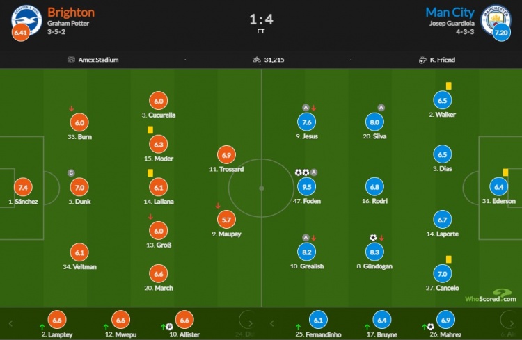 曼城vs布莱顿评分：福登2射1传9.5分，B席8分