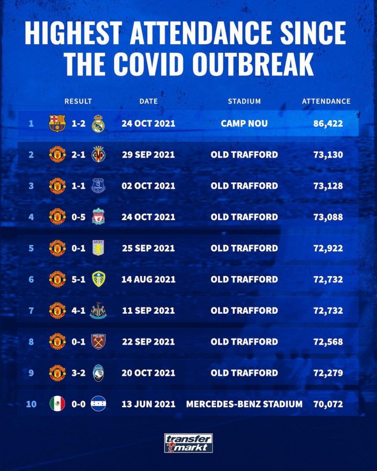 德转列疫情期间球迷数量前十比赛：国家德比榜首，曼联主场霸榜