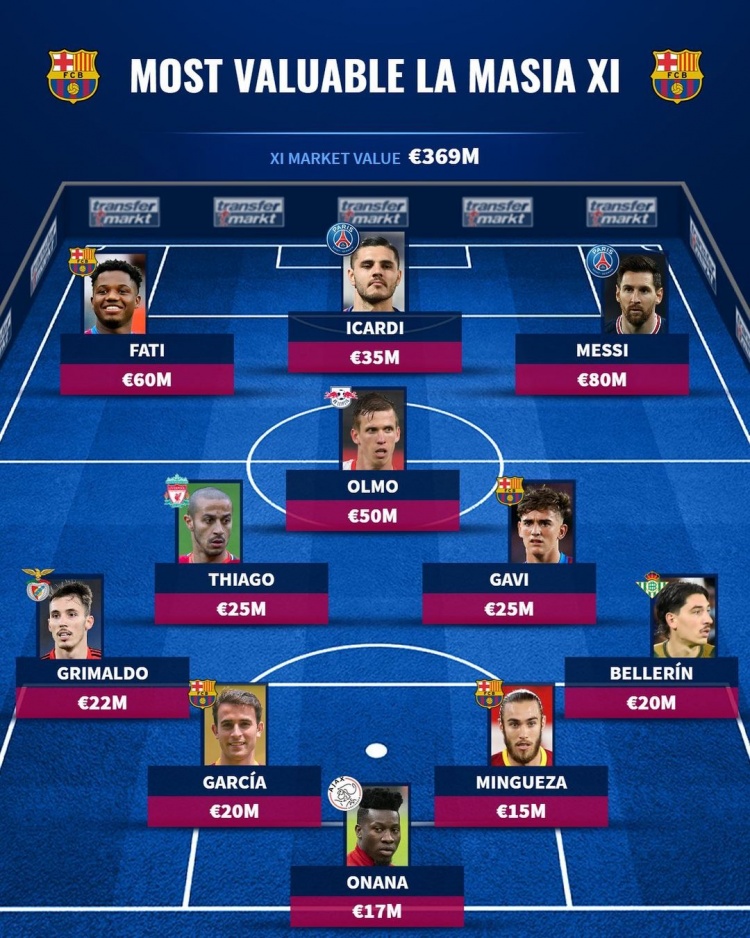 德转评拉玛西亚出品身价最高阵容:梅西、伊卡尔迪、蒂亚戈在列