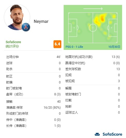 内马尔半场数据:0次射门&13次丢失球权&3次被侵犯