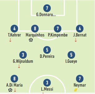 队报评巴黎vs里尔分数:梅西3分,内马尔7分、迪马利亚8分