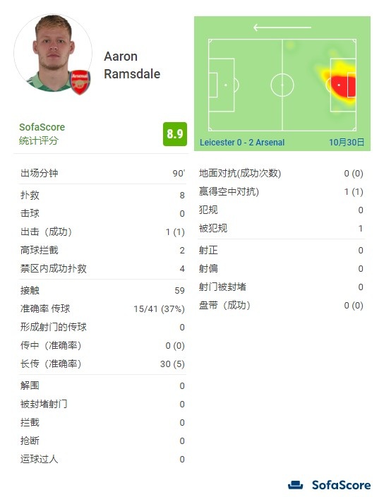 拉姆斯代尔全场数据：8次扑救实现零封，本赛季8次出场未尝败绩