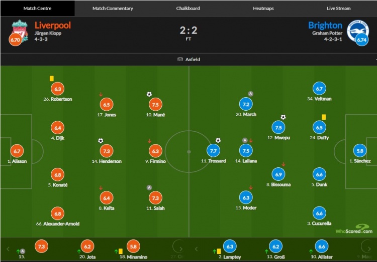 利物浦vs布莱顿评分:马内进球7.5分 萨拉赫助攻7.3分