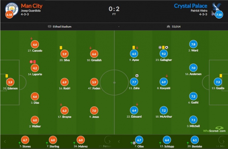 曼城vs水晶宫评分：拉波尔特4.2最低