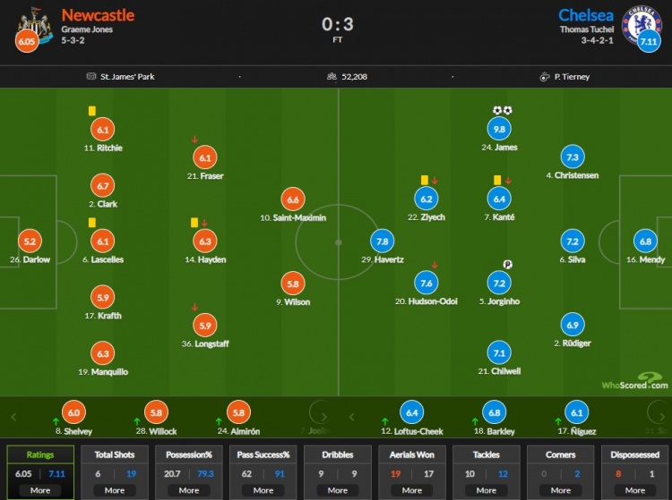 纽卡vs切尔西评分:詹姆斯9.8分最高