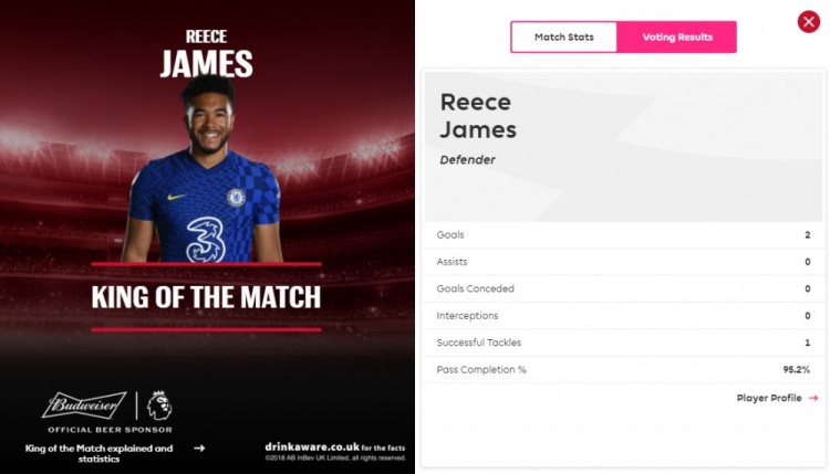 梅开二度！里斯-詹姆斯当选切尔西VS纽卡全场最佳球员