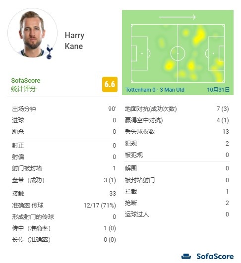 凯恩全场数据：1次射门被封堵&33次触球&13次丢失球权