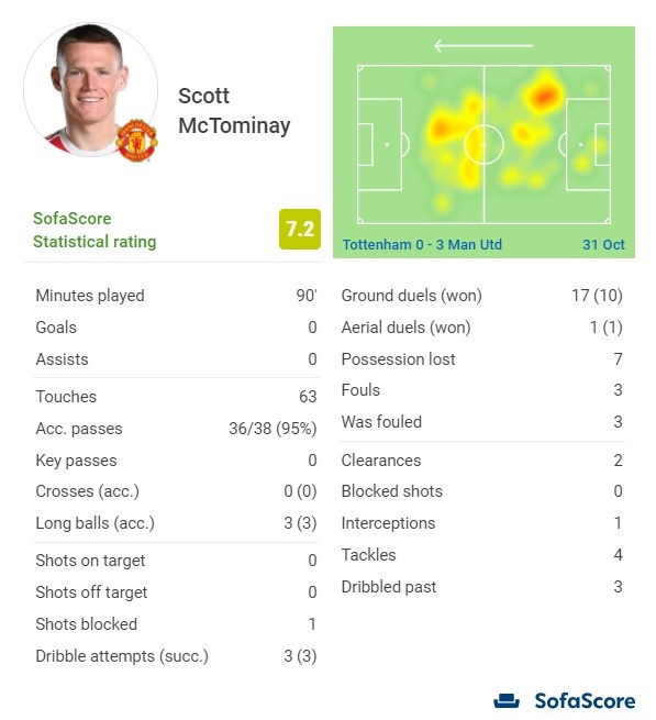 麦克托米奈数据：传球成功率95%，3次过人、4次抢断