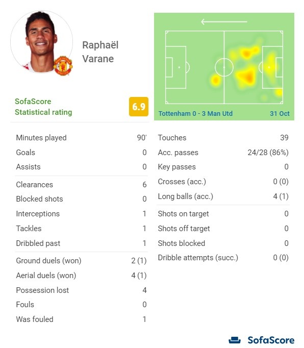 瓦拉内数据:传球成功率86%,6次解围、0次犯规