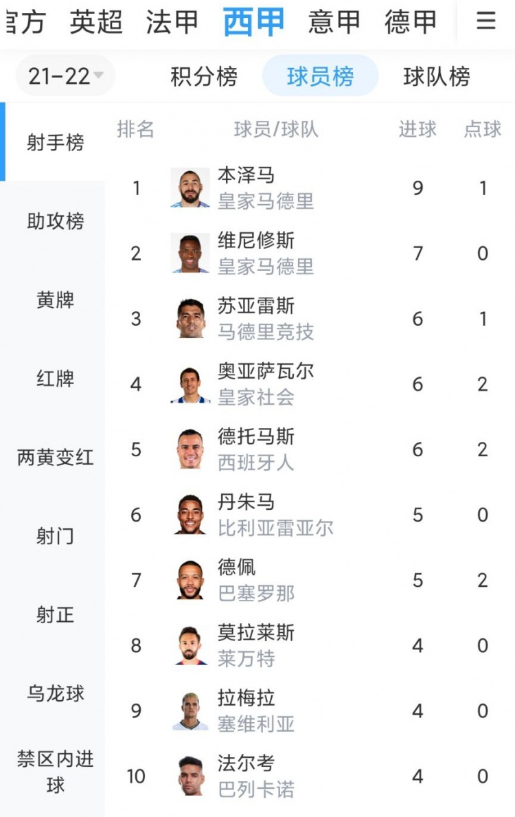 西甲射手榜：本泽马进球助攻双领跑，维尼修斯7球位列第二
