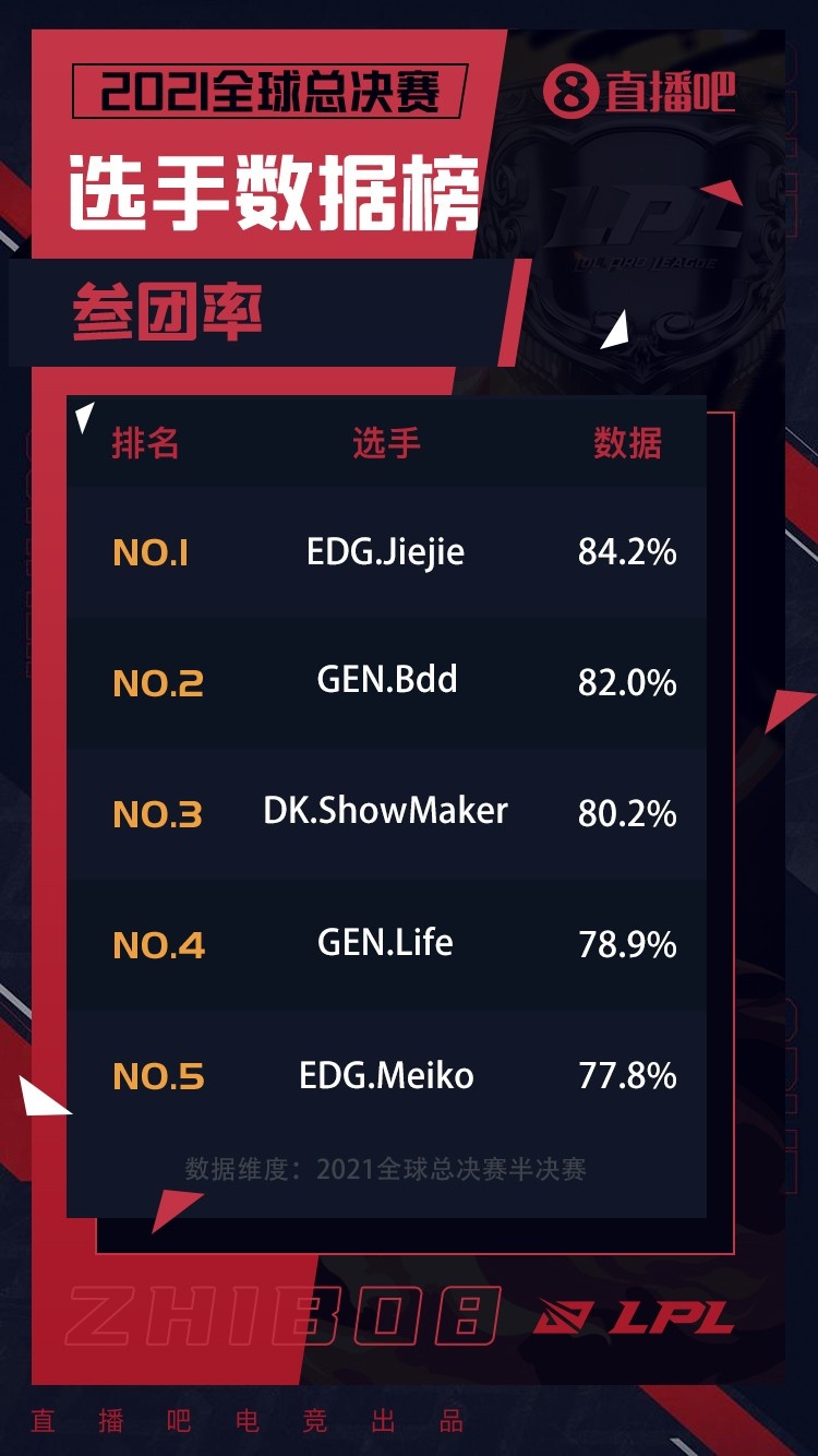 半决赛选手数据一览：EDG双C总击杀最多 Jiejie一血参与率高达80%