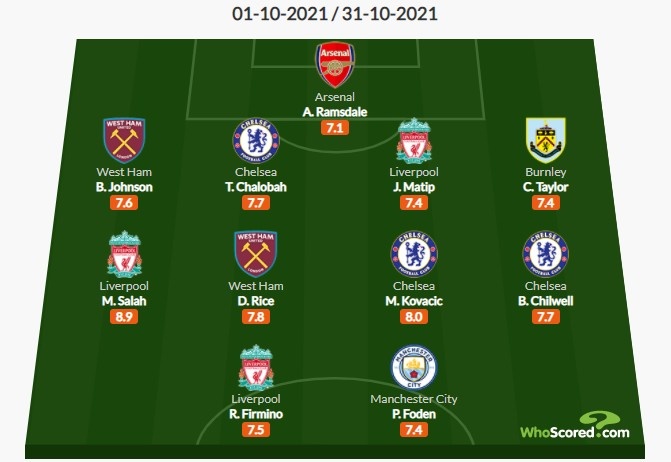 Whoscored评10月英超最佳阵容:萨拉赫&菲尔米诺&拉姆斯代尔在列