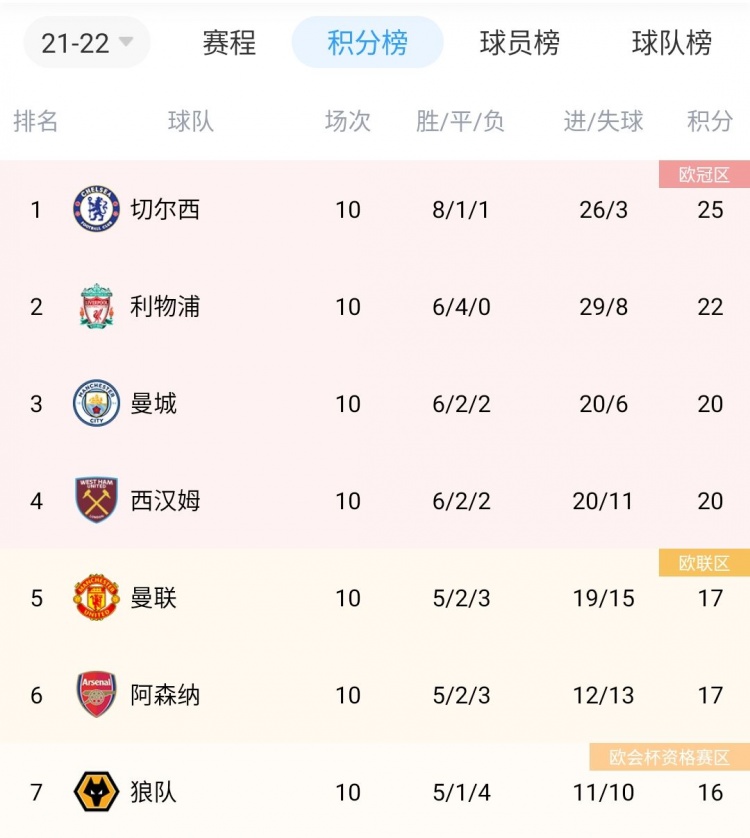 狼队近5场比赛4胜1平,目前仅落后曼联和阿森纳1分