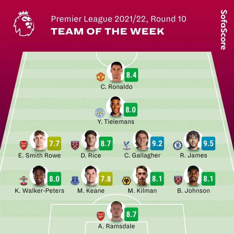 sofascore英超周最佳阵容：C罗领衔，拉姆斯代尔、S罗在列