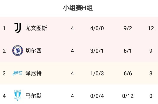 欧冠H组：尤文4连胜提前2轮出线，切尔西9分出线在望