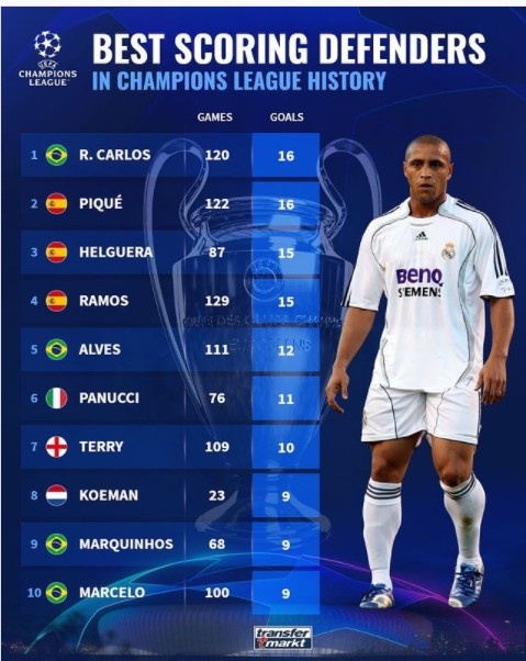 欧冠历史进球最多后卫:卡洛斯&皮克前二,拉莫斯第四