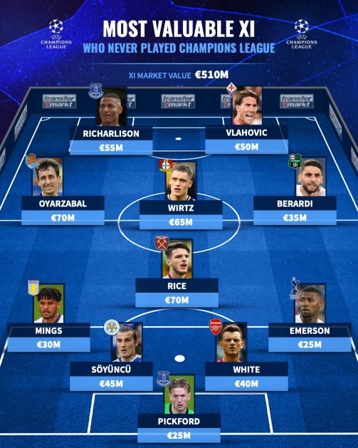 德转盘点未踢过欧冠身价最高球员:赖斯领衔,维尔茨在列