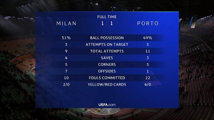 全场数据：AC米兰射门9-11落后，射正3-5