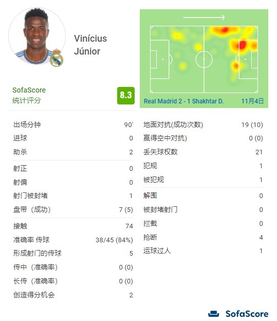 维尼修斯全场数据:2次助攻,5次过人,创造2次得分机会