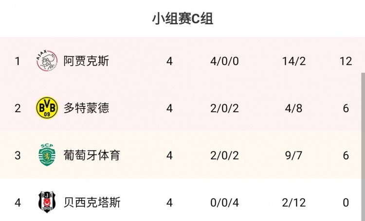 欧冠C组：阿贾克斯四连胜提前出线，多特、葡体分列二三