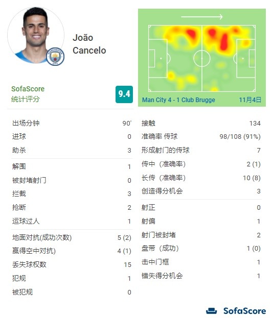 坎塞洛全场数据：3次助攻+3次拦截+2次抢断，传球成功率91%