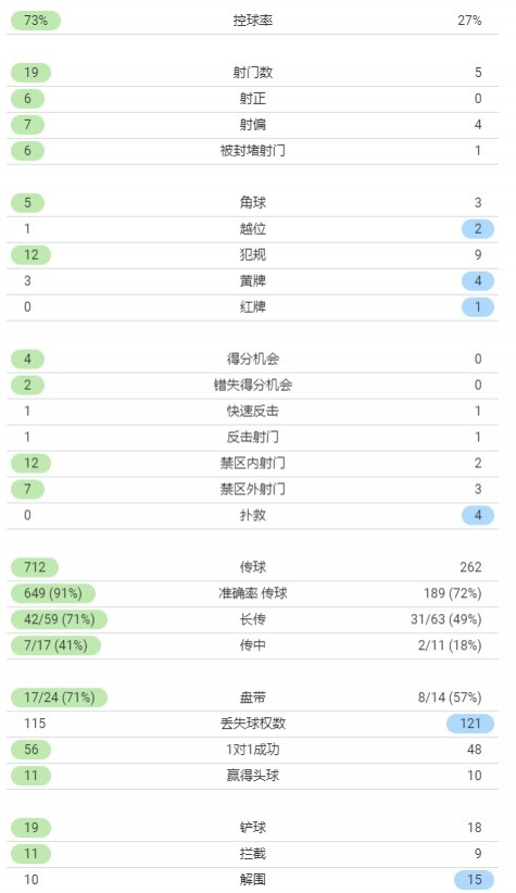 利物浦vs马竞全场数据：红军狂轰19脚射门 马竞0次射正
